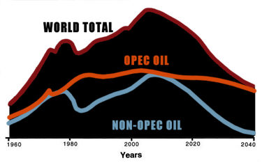 graph of world oil supply over time